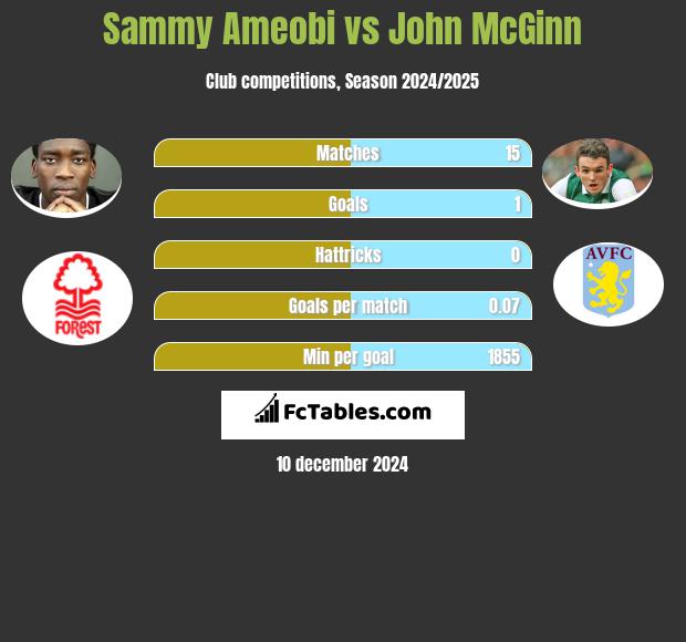 Sammy Ameobi vs John McGinn h2h player stats