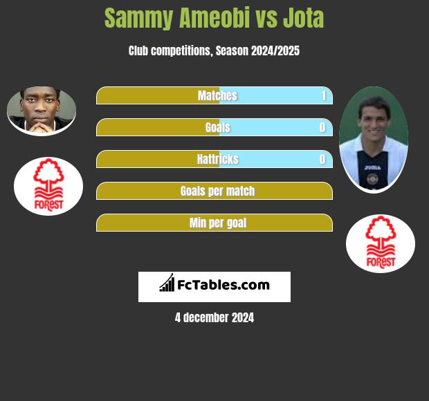 Sammy Ameobi vs Jota h2h player stats