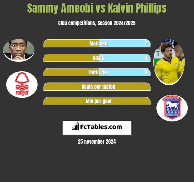 Sammy Ameobi vs Kalvin Phillips h2h player stats