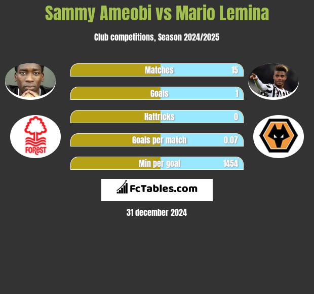 Sammy Ameobi vs Mario Lemina h2h player stats