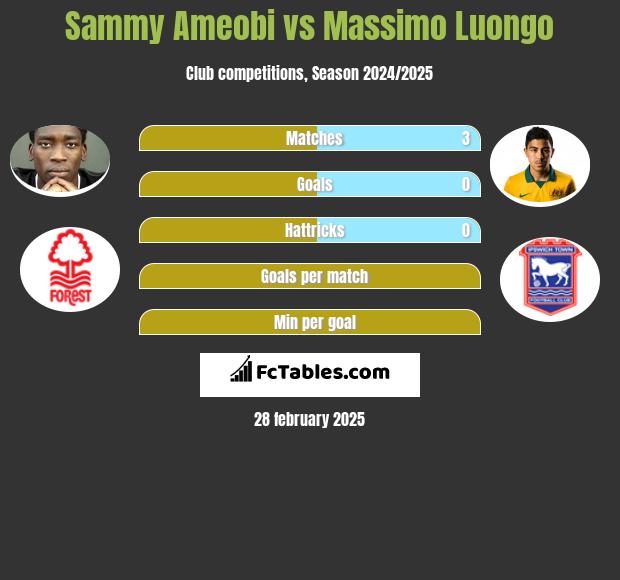 Sammy Ameobi vs Massimo Luongo h2h player stats