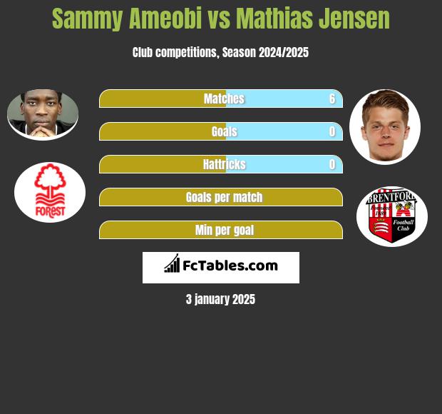 Sammy Ameobi vs Mathias Jensen h2h player stats