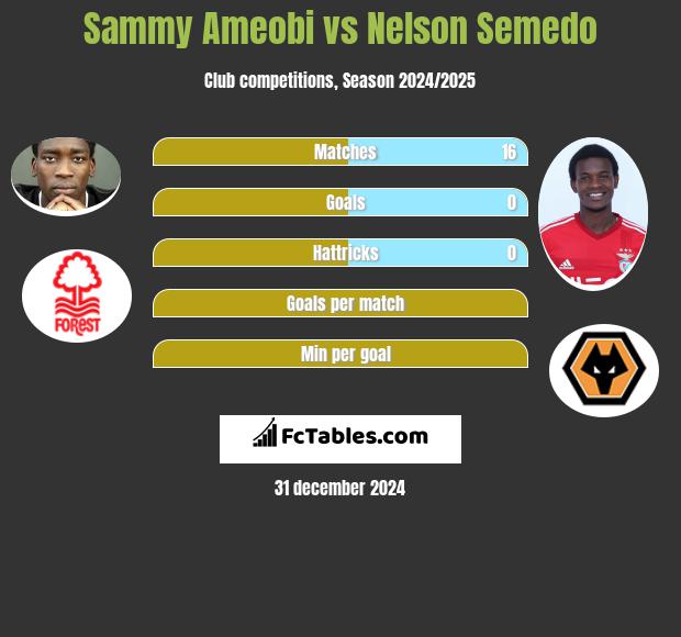 Sammy Ameobi vs Nelson Semedo h2h player stats