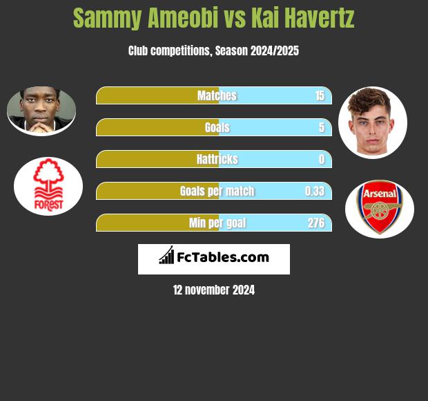 Sammy Ameobi vs Kai Havertz h2h player stats