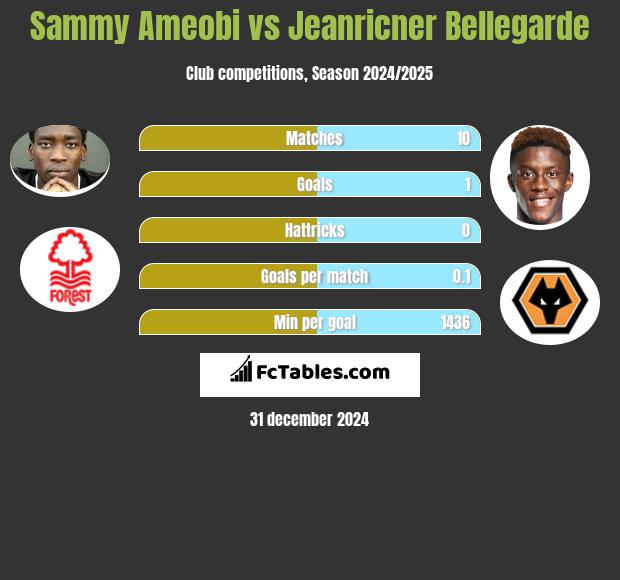 Sammy Ameobi vs Jeanricner Bellegarde h2h player stats