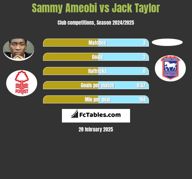 Sammy Ameobi vs Jack Taylor h2h player stats