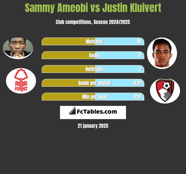 Sammy Ameobi vs Justin Kluivert h2h player stats