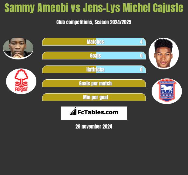 Sammy Ameobi vs Jens-Lys Michel Cajuste h2h player stats