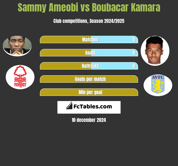 Sammy Ameobi vs Boubacar Kamara h2h player stats