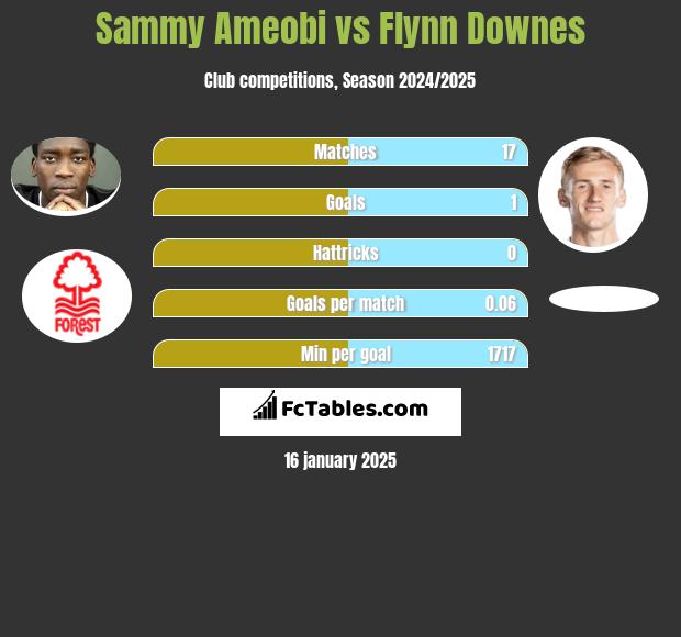 Sammy Ameobi vs Flynn Downes h2h player stats