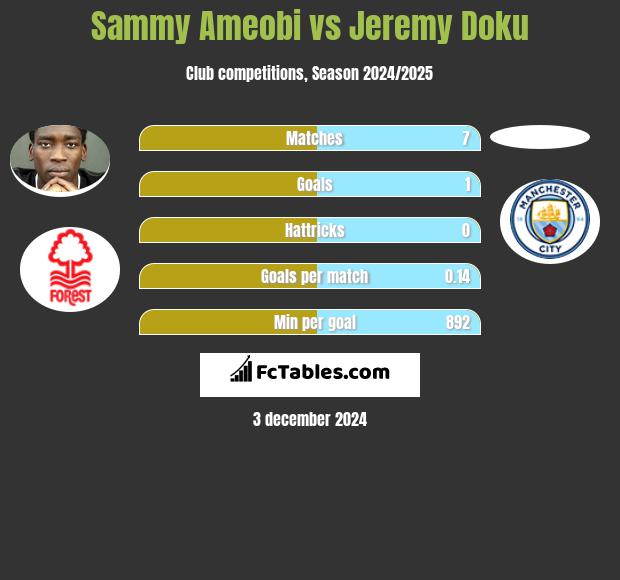 Sammy Ameobi vs Jeremy Doku h2h player stats