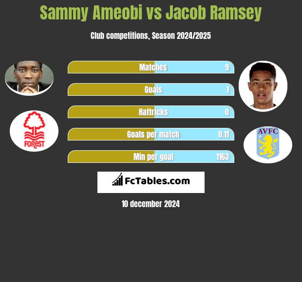 Sammy Ameobi vs Jacob Ramsey h2h player stats