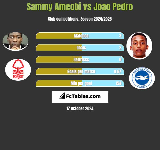 Sammy Ameobi vs Joao Pedro h2h player stats