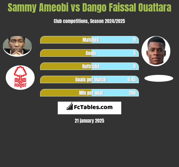 Sammy Ameobi vs Dango Faissal Ouattara h2h player stats