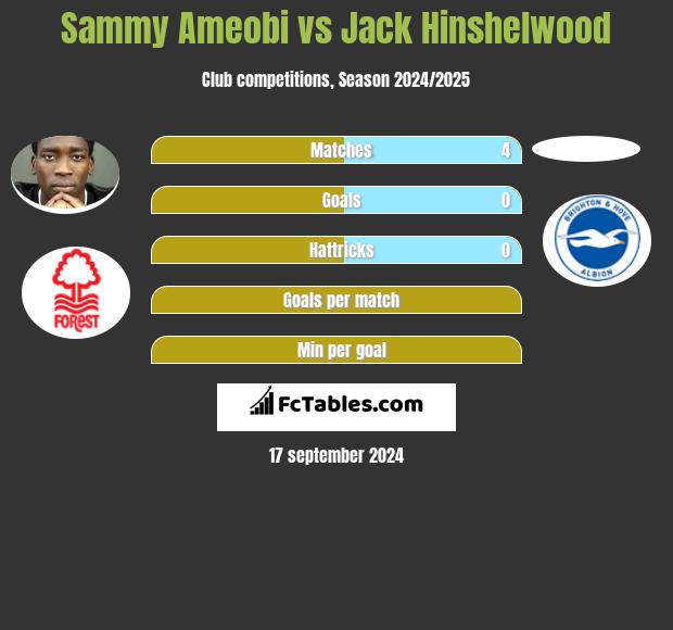 Sammy Ameobi vs Jack Hinshelwood h2h player stats