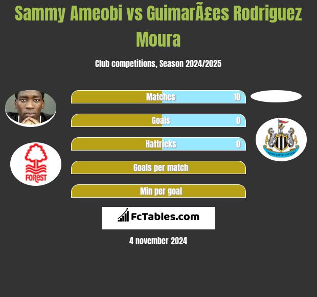 Sammy Ameobi vs GuimarÃ£es Rodriguez Moura h2h player stats