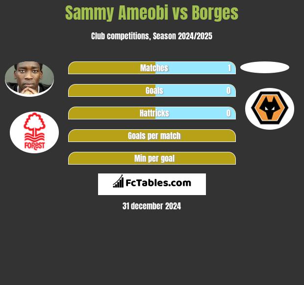 Sammy Ameobi vs Borges h2h player stats