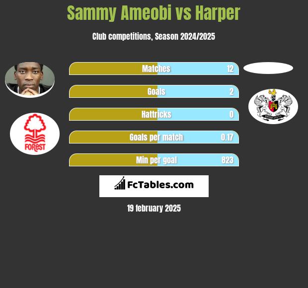 Sammy Ameobi vs Harper h2h player stats