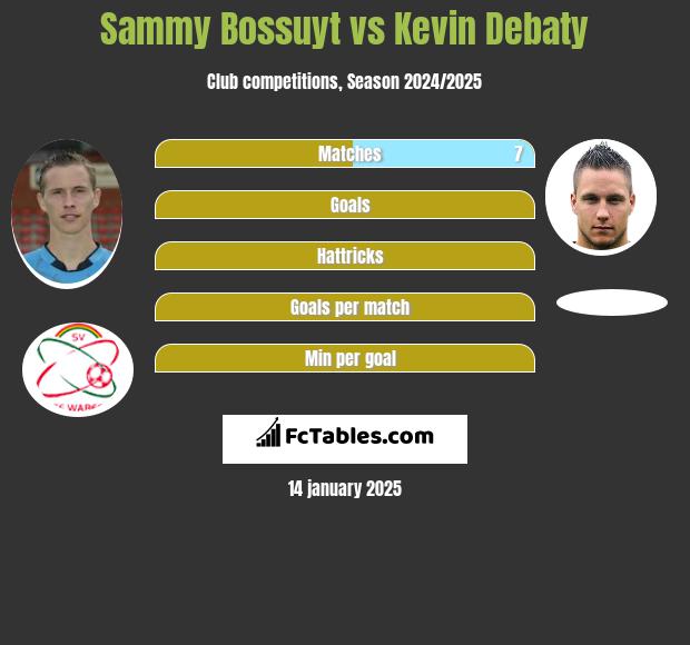 Sammy Bossuyt vs Kevin Debaty h2h player stats