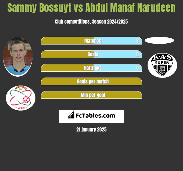 Sammy Bossuyt vs Abdul Manaf Narudeen h2h player stats