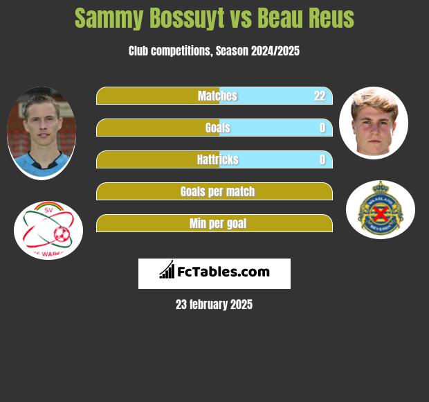 Sammy Bossuyt vs Beau Reus h2h player stats