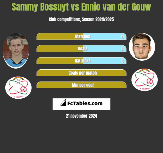 Sammy Bossuyt vs Ennio van der Gouw h2h player stats