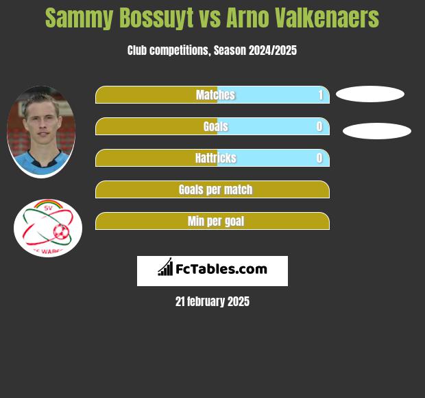 Sammy Bossuyt vs Arno Valkenaers h2h player stats