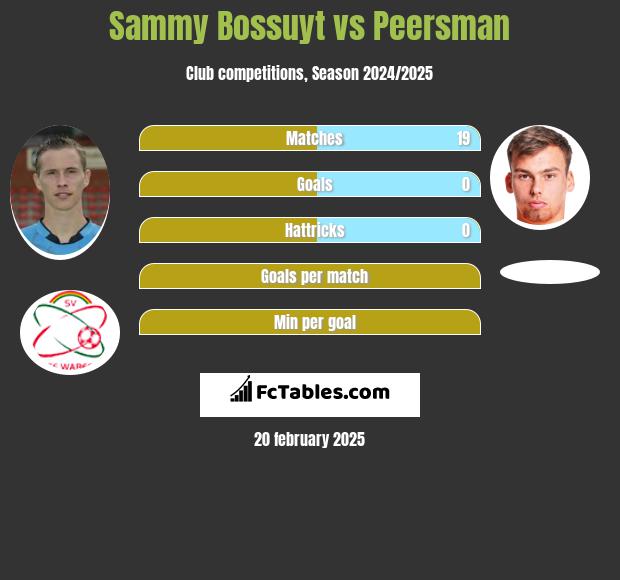 Sammy Bossuyt vs Peersman h2h player stats