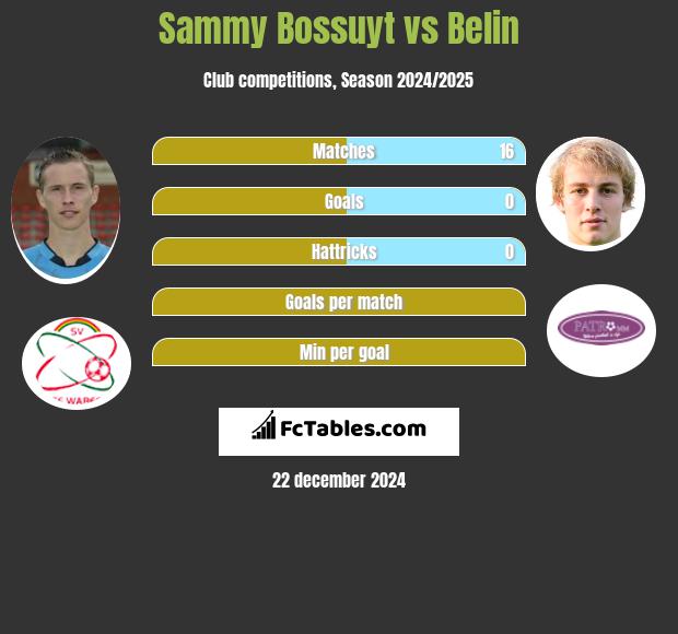 Sammy Bossuyt vs Belin h2h player stats