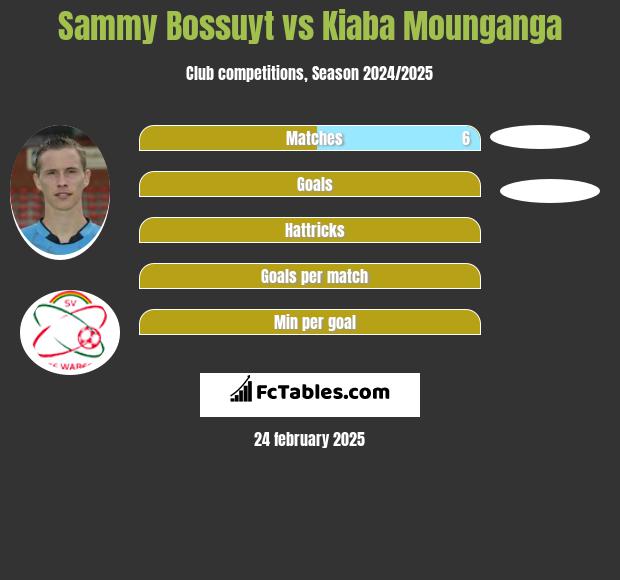 Sammy Bossuyt vs Kiaba Mounganga h2h player stats