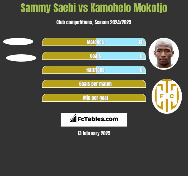 Sammy Saebi vs Kamohelo Mokotjo h2h player stats