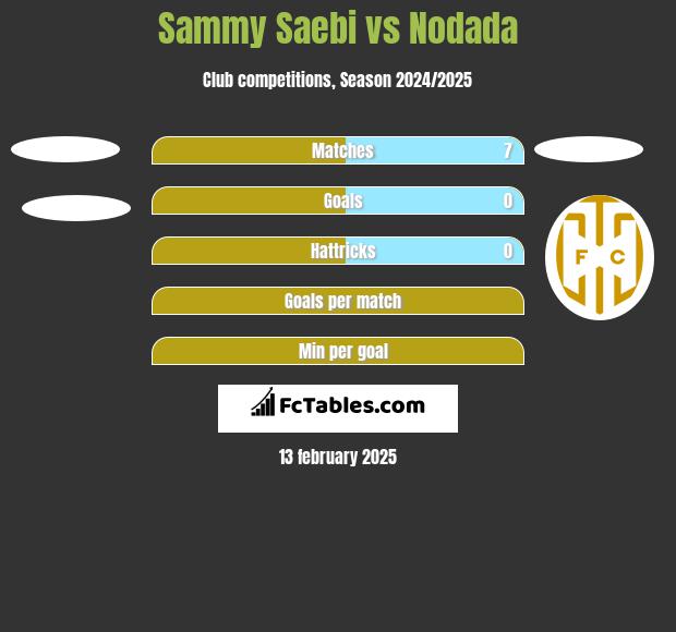 Sammy Saebi vs Nodada h2h player stats