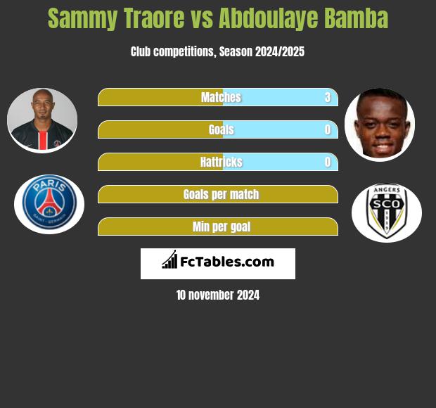 Sammy Traore vs Abdoulaye Bamba h2h player stats