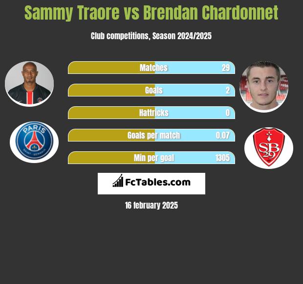 Sammy Traore vs Brendan Chardonnet h2h player stats