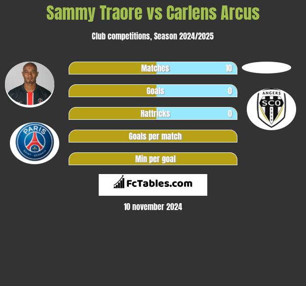 Sammy Traore vs Carlens Arcus h2h player stats