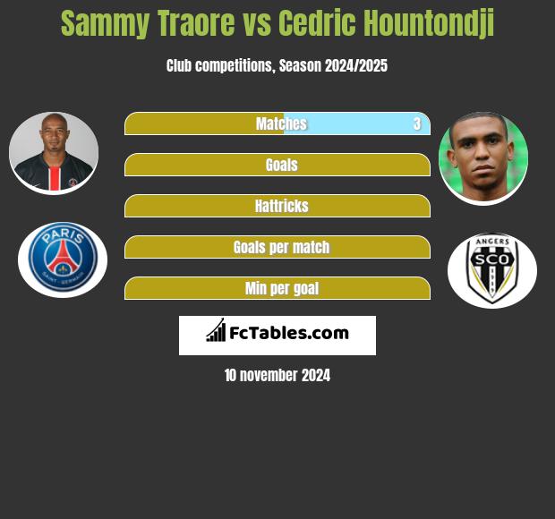 Sammy Traore vs Cedric Hountondji h2h player stats