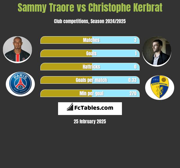 Sammy Traore vs Christophe Kerbrat h2h player stats