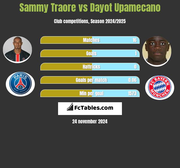 Sammy Traore vs Dayot Upamecano h2h player stats