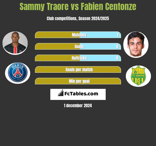 Sammy Traore vs Fabien Centonze h2h player stats