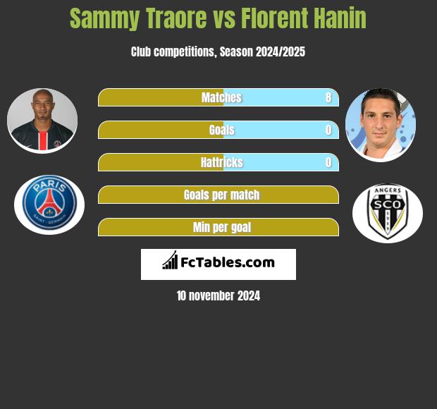 Sammy Traore vs Florent Hanin h2h player stats