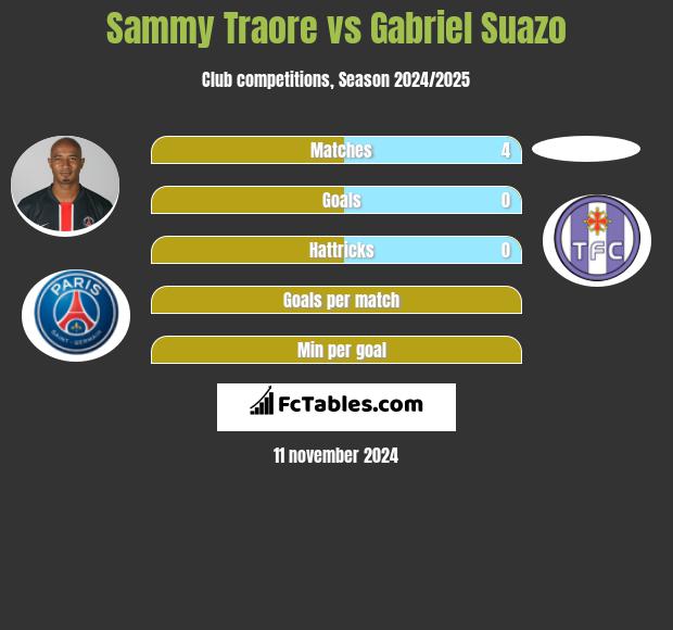 Sammy Traore vs Gabriel Suazo h2h player stats