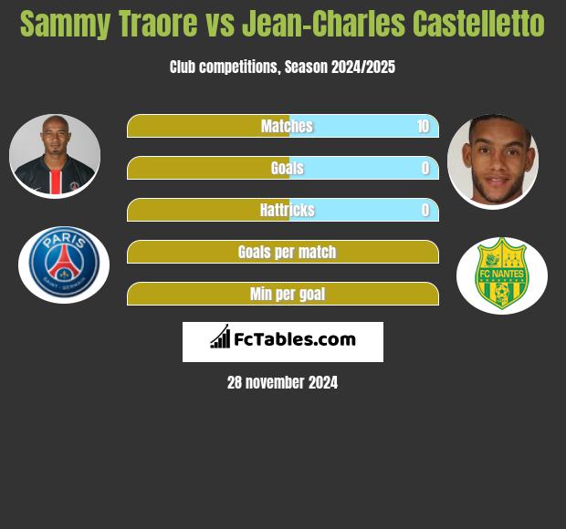 Sammy Traore vs Jean-Charles Castelletto h2h player stats