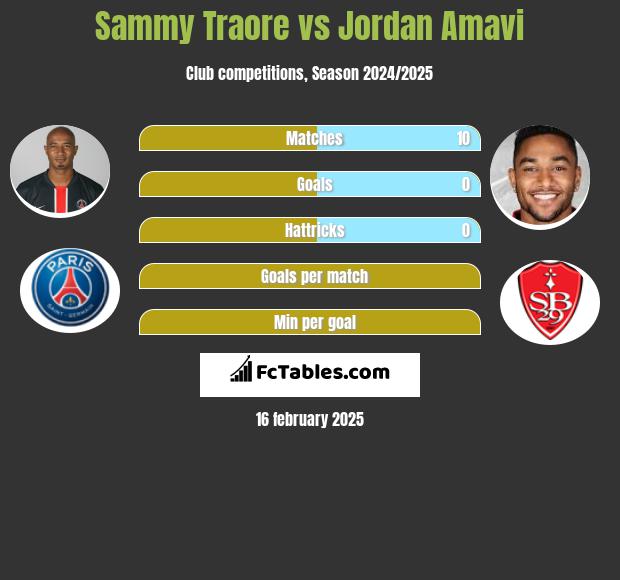 Sammy Traore vs Jordan Amavi h2h player stats