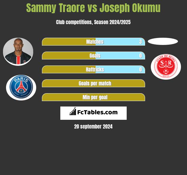 Sammy Traore vs Joseph Okumu h2h player stats