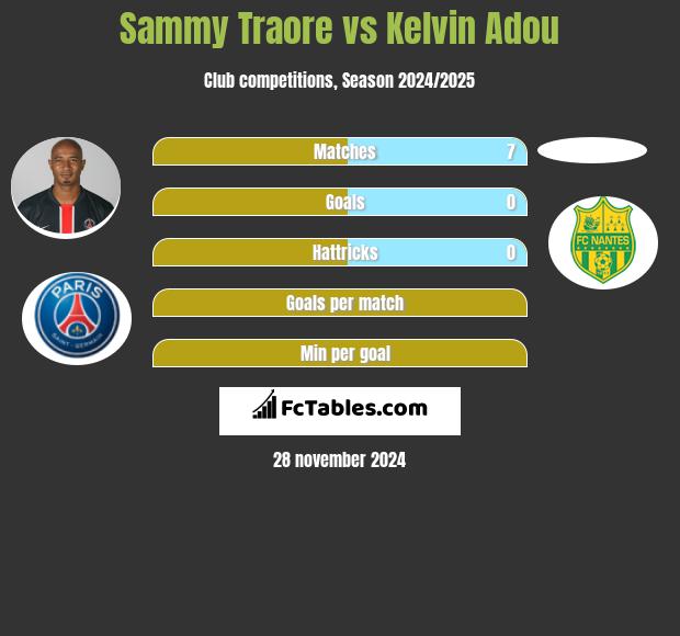 Sammy Traore vs Kelvin Adou h2h player stats