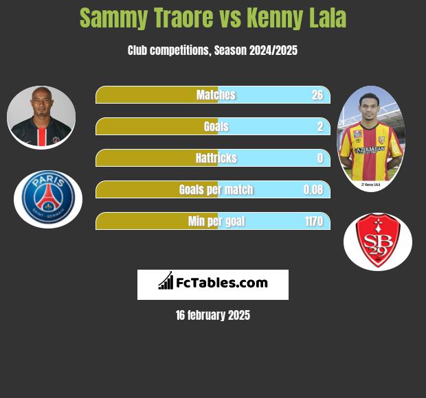 Sammy Traore vs Kenny Lala h2h player stats