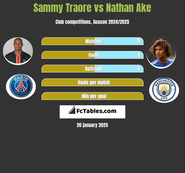 Sammy Traore vs Nathan Ake h2h player stats