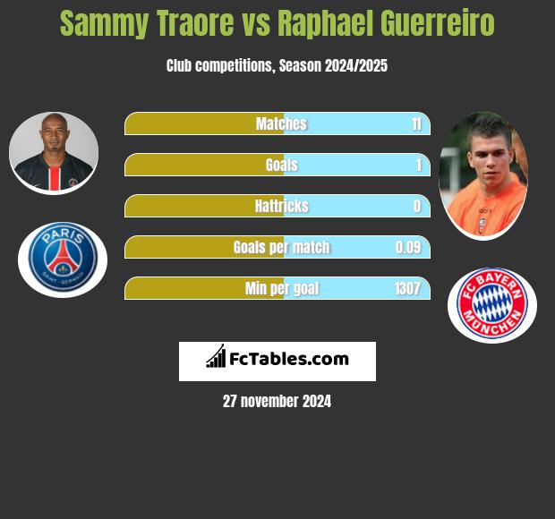 Sammy Traore vs Raphael Guerreiro h2h player stats