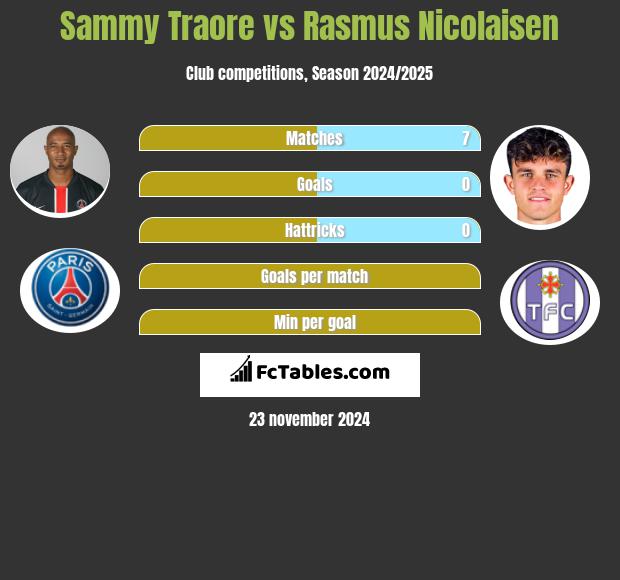 Sammy Traore vs Rasmus Nicolaisen h2h player stats