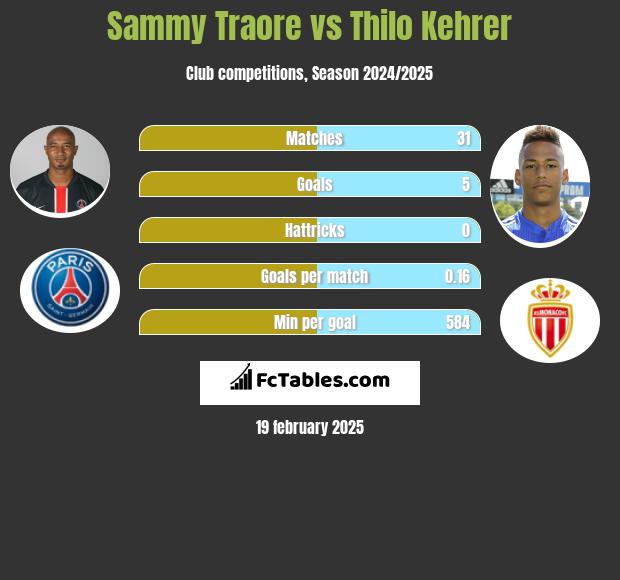 Sammy Traore vs Thilo Kehrer h2h player stats